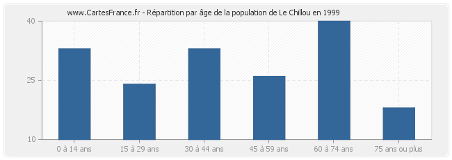 Répartition par âge de la population de Le Chillou en 1999